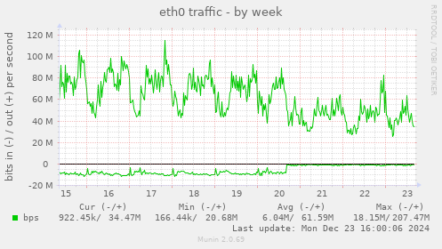 eth0 traffic