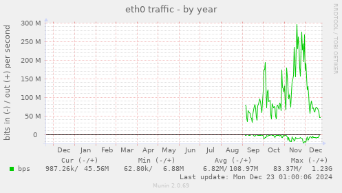 eth0 traffic