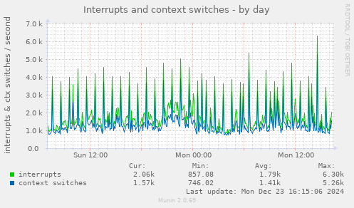 Interrupts and context switches