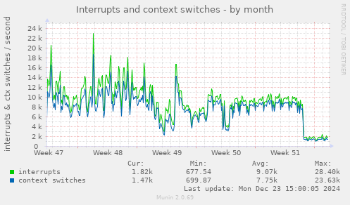 Interrupts and context switches