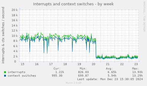 Interrupts and context switches