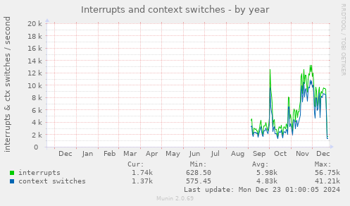 Interrupts and context switches