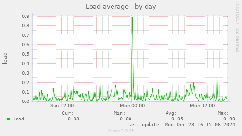 Load average