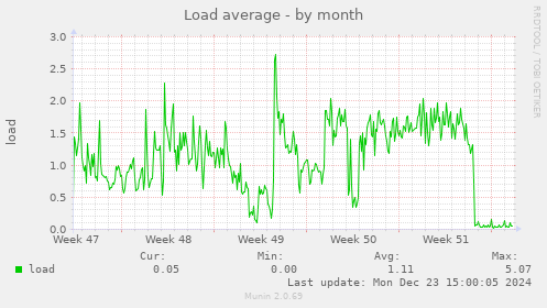 Load average