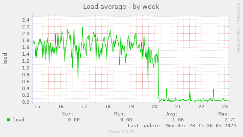 Load average