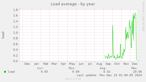 Load average