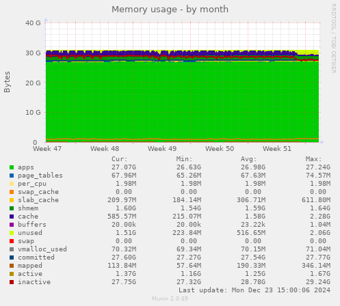 Memory usage