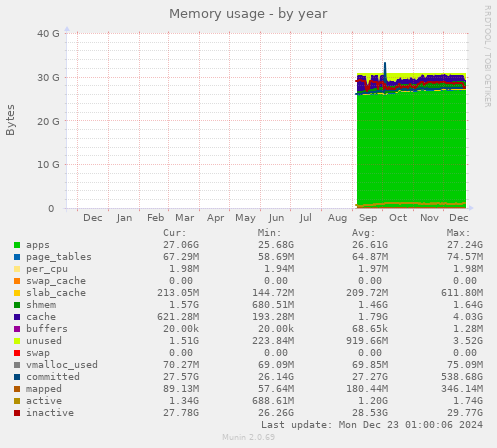 Memory usage