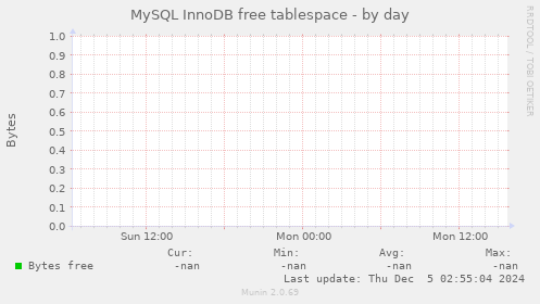 MySQL InnoDB free tablespace