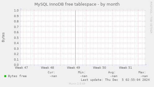 MySQL InnoDB free tablespace