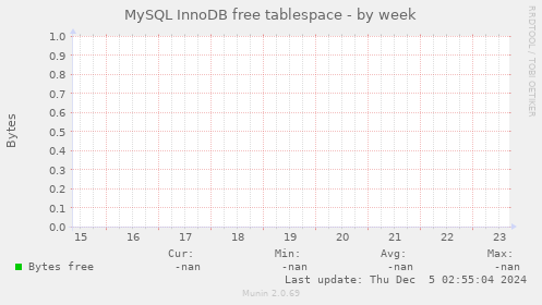 MySQL InnoDB free tablespace