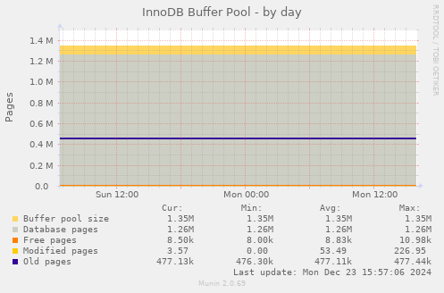 InnoDB Buffer Pool