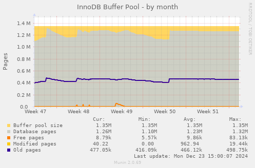 InnoDB Buffer Pool