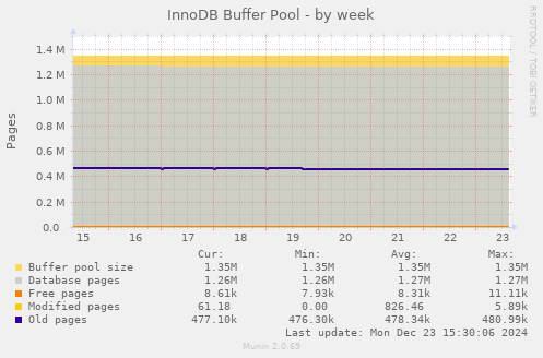 InnoDB Buffer Pool