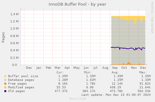 InnoDB Buffer Pool