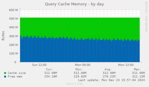 Query Cache Memory