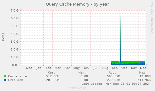 Query Cache Memory