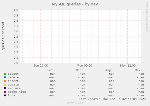 MySQL queries