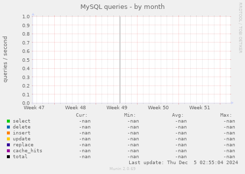 MySQL queries