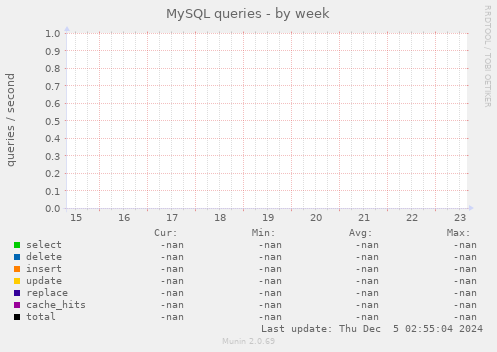 MySQL queries