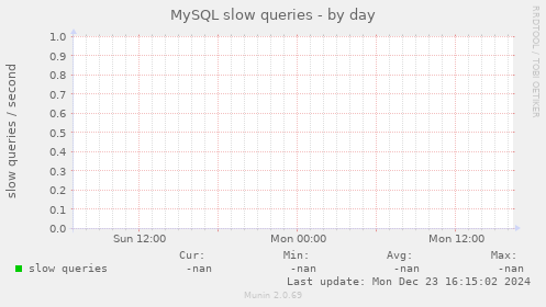 MySQL slow queries