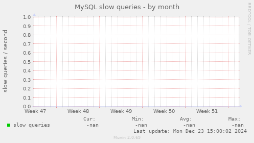 MySQL slow queries