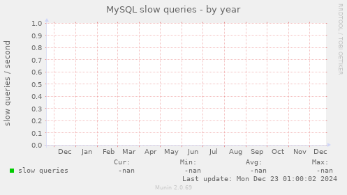 MySQL slow queries