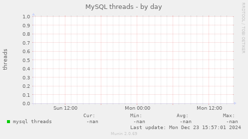 MySQL threads