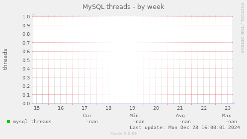 MySQL threads