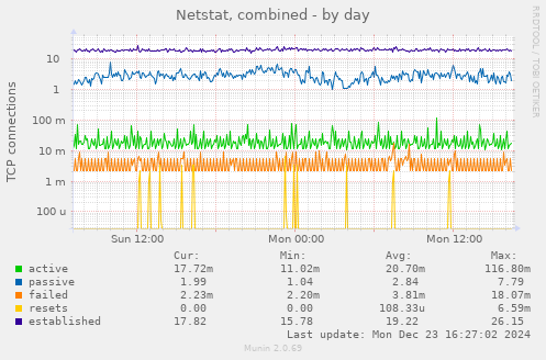 Netstat, combined