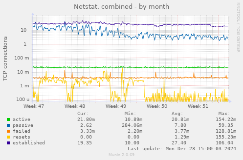 Netstat, combined