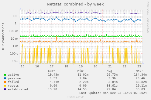 Netstat, combined