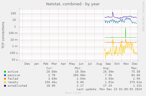 Netstat, combined