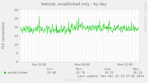 Netstat, established only