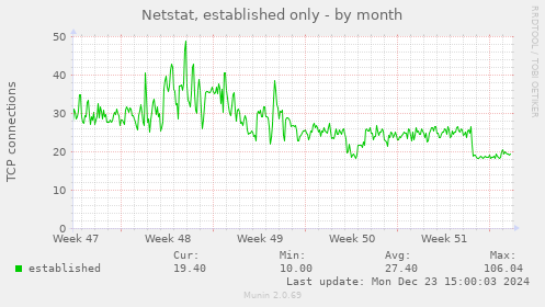 Netstat, established only