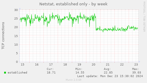 Netstat, established only