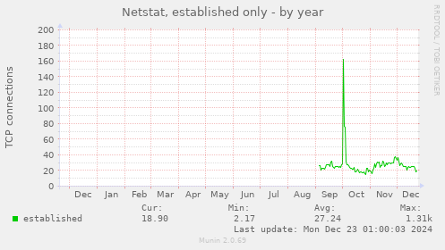 Netstat, established only