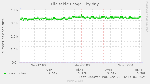 File table usage