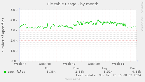 File table usage