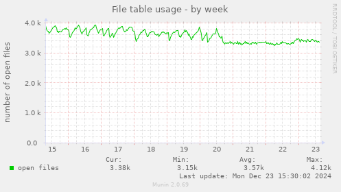 File table usage