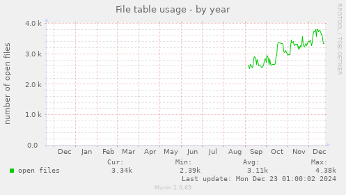 File table usage