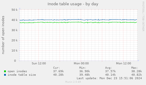 Inode table usage