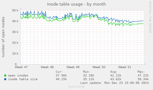 Inode table usage