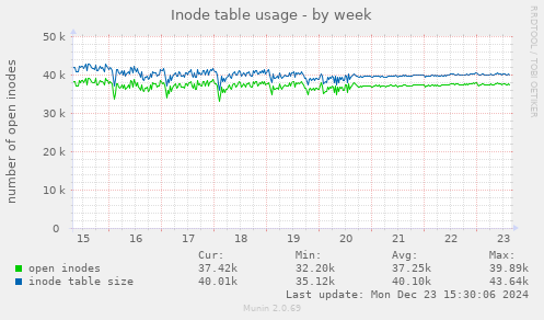 Inode table usage