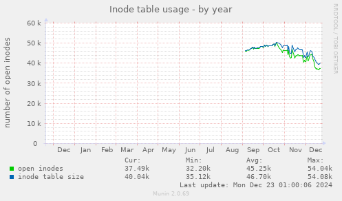 Inode table usage