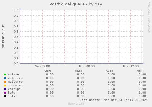 Postfix Mailqueue