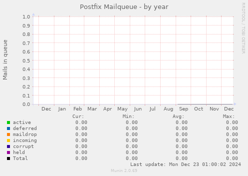 Postfix Mailqueue