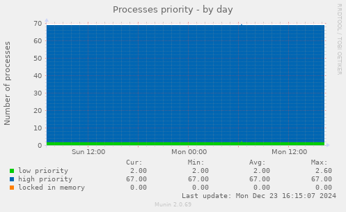 Processes priority