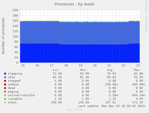 Processes