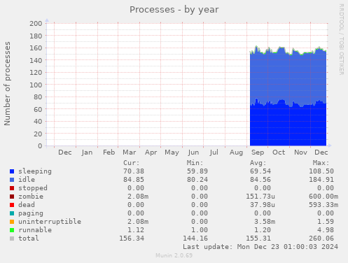 Processes